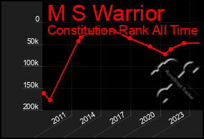 Total Graph of M S Warrior