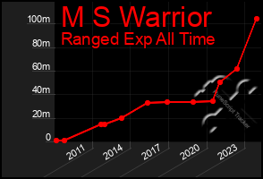 Total Graph of M S Warrior