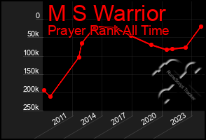 Total Graph of M S Warrior