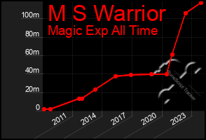 Total Graph of M S Warrior