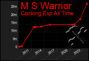 Total Graph of M S Warrior