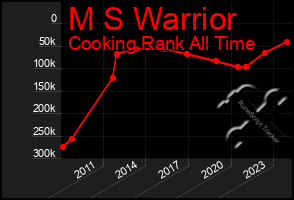 Total Graph of M S Warrior