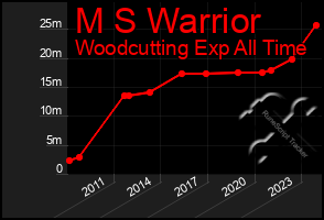 Total Graph of M S Warrior