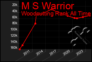 Total Graph of M S Warrior