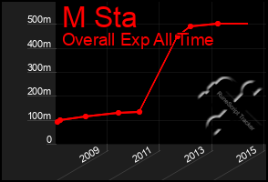 Total Graph of M Sta