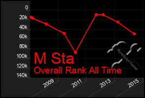 Total Graph of M Sta