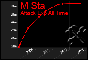 Total Graph of M Sta