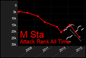 Total Graph of M Sta