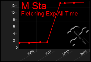 Total Graph of M Sta