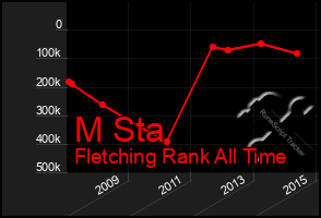 Total Graph of M Sta