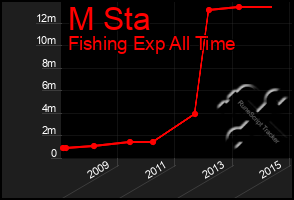 Total Graph of M Sta