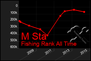 Total Graph of M Sta