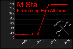 Total Graph of M Sta