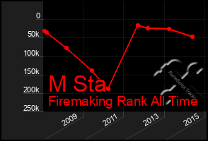 Total Graph of M Sta