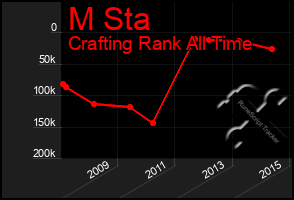 Total Graph of M Sta