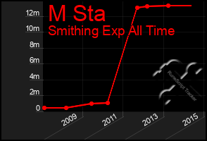 Total Graph of M Sta