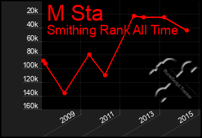 Total Graph of M Sta