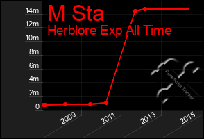 Total Graph of M Sta