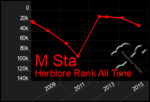 Total Graph of M Sta