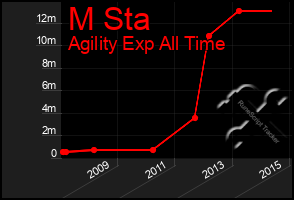 Total Graph of M Sta