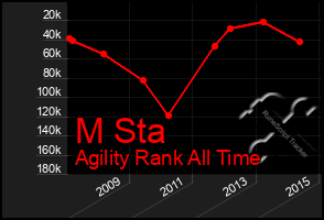 Total Graph of M Sta