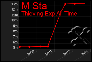 Total Graph of M Sta