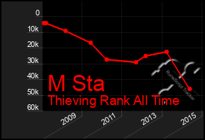 Total Graph of M Sta