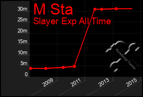 Total Graph of M Sta