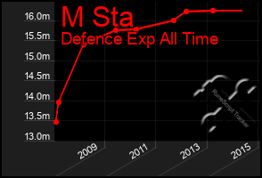 Total Graph of M Sta