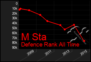 Total Graph of M Sta