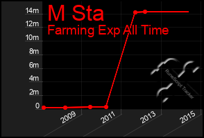 Total Graph of M Sta