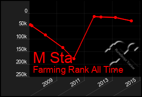 Total Graph of M Sta