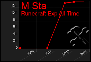 Total Graph of M Sta