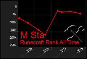 Total Graph of M Sta