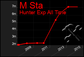 Total Graph of M Sta