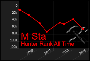 Total Graph of M Sta