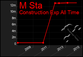 Total Graph of M Sta