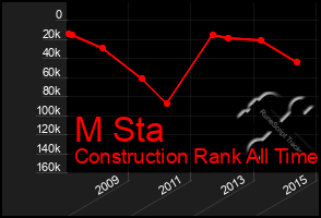 Total Graph of M Sta