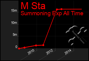 Total Graph of M Sta