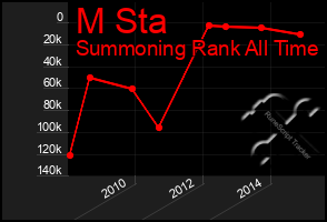 Total Graph of M Sta