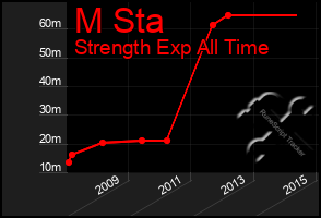 Total Graph of M Sta