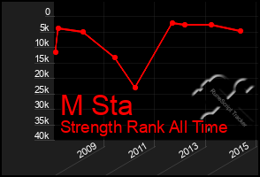 Total Graph of M Sta