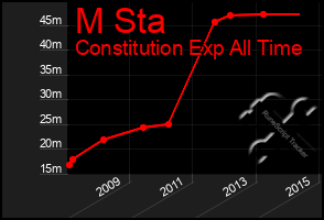 Total Graph of M Sta