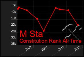 Total Graph of M Sta