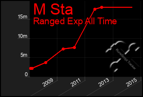 Total Graph of M Sta