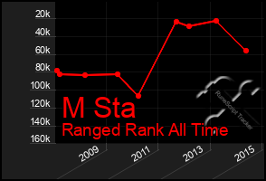 Total Graph of M Sta