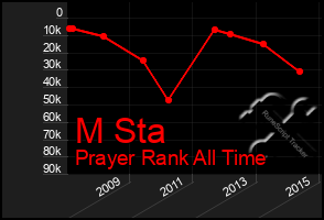 Total Graph of M Sta