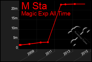 Total Graph of M Sta