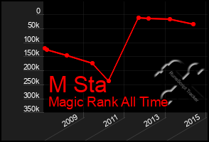 Total Graph of M Sta