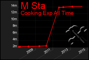 Total Graph of M Sta